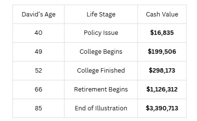 LIRP cash value growth illustration