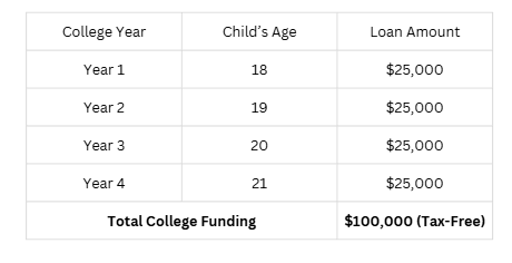 college funding with life insurance
