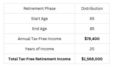 tax-free retirement income with life insurance